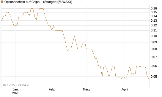 Optionsschein auf Chipotle Mexican Grill [Goldman Sachs Bank Europe SE] Chart