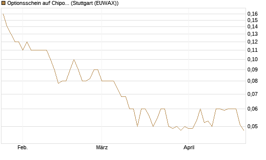 Optionsschein auf Chipotle Mexican Grill [Goldman Sachs Bank Europe SE] Chart