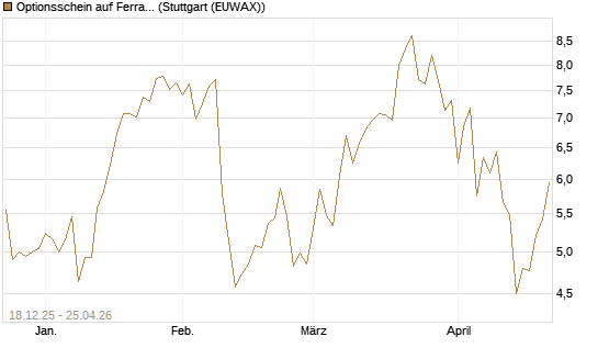 Optionsschein auf Ferrari [Goldman Sachs Bank Europe SE] Chart