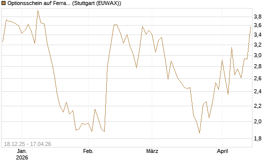 Optionsschein auf Ferrari [Goldman Sachs Bank Europe SE] Chart