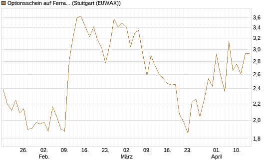 Optionsschein auf Ferrari [Goldman Sachs Bank Europe SE] Chart