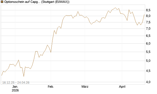 Optionsschein auf Capgemini [Goldman Sachs Bank Europe SE] Chart