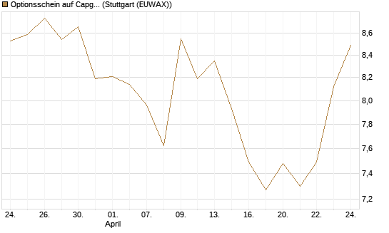 Optionsschein auf Capgemini [Goldman Sachs Bank Europe SE] Chart