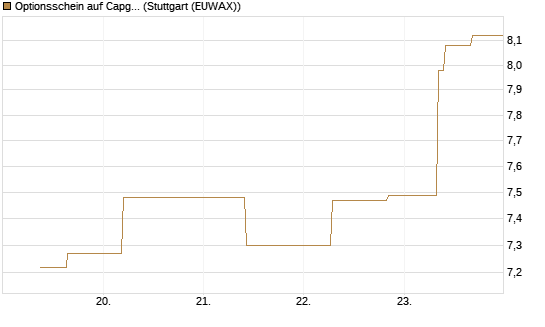 Optionsschein auf Capgemini [Goldman Sachs Bank Europe SE] Chart