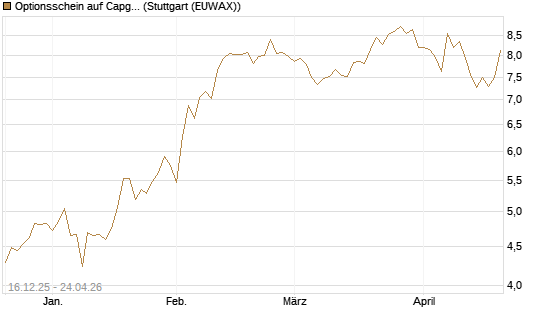 Optionsschein auf Capgemini [Goldman Sachs Bank Europe SE] Chart