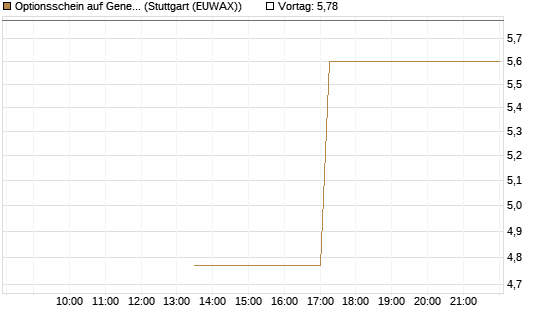 Optionsschein auf General Aerospace Co [Goldman Sachs Bank Europe SE] Chart