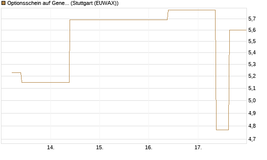 Optionsschein auf General Aerospace Co [Goldman Sachs Bank Europe SE] Chart