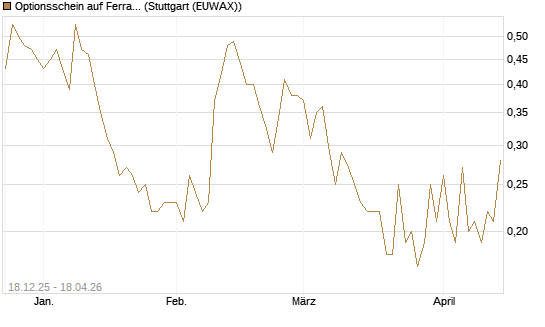 Optionsschein auf Ferrari [Goldman Sachs Bank Europe SE] Chart