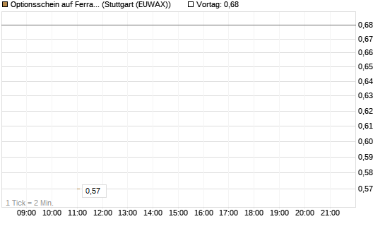 Optionsschein auf Ferrari [Goldman Sachs Bank Europe SE] Chart