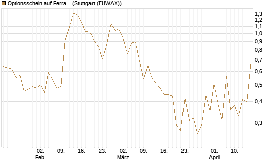 Optionsschein auf Ferrari [Goldman Sachs Bank Europe SE] Chart