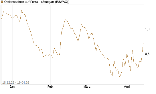 Optionsschein auf Ferrari [Goldman Sachs Bank Europe SE] Chart