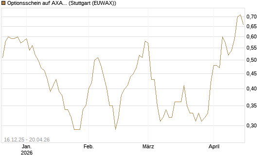 Optionsschein auf AXA [Goldman Sachs Bank Europe SE] Chart