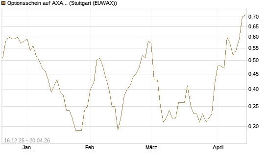 Optionsschein auf AXA [Goldman Sachs Bank Europe SE] Chart