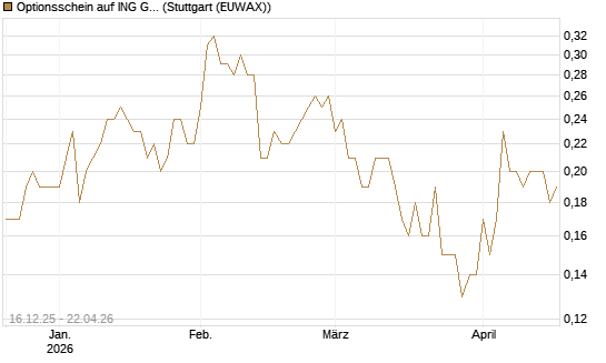 Optionsschein auf ING Groep [Goldman Sachs Bank Europe SE] Chart