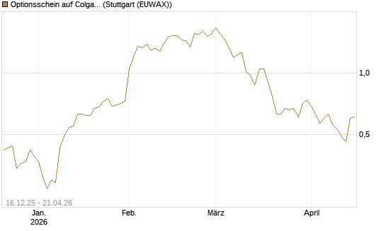 Optionsschein auf Colgate-Palmolive [Goldman Sachs Bank Europe SE] Chart