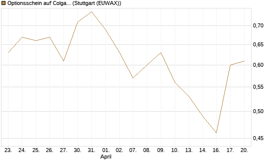 Optionsschein auf Colgate-Palmolive [Goldman Sachs Bank Europe SE] Chart