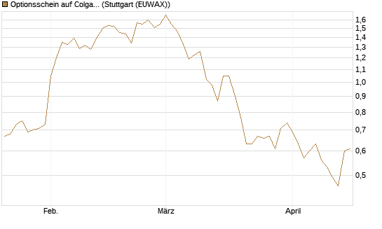 Optionsschein auf Colgate-Palmolive [Goldman Sachs Bank Europe SE] Chart