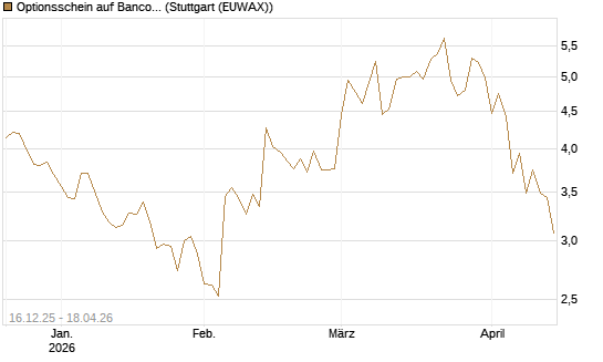 Optionsschein auf Banco Bilbao Vizcaya Argentari [Goldman Sachs Bank Europe SE] Chart