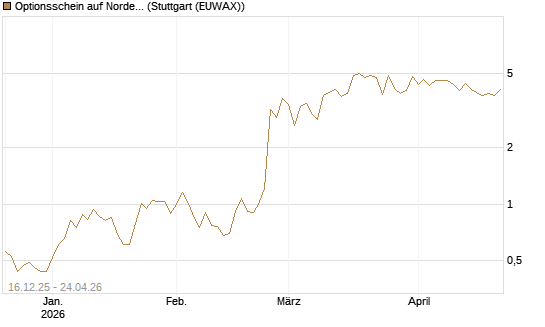 Optionsschein auf Nordex [Goldman Sachs Bank Europe SE] Chart