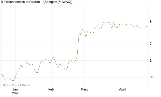 Optionsschein auf Nordex [Goldman Sachs Bank Europe SE] Chart