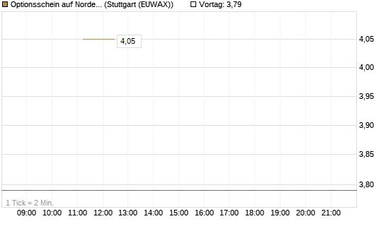 Optionsschein auf Nordex [Goldman Sachs Bank Europe SE] Chart