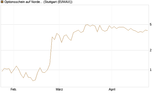 Optionsschein auf Nordex [Goldman Sachs Bank Europe SE] Chart