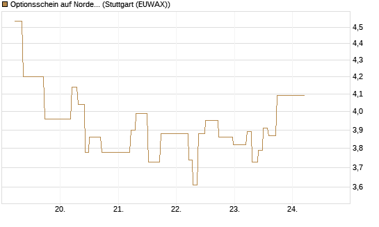 Optionsschein auf Nordex [Goldman Sachs Bank Europe SE] Chart