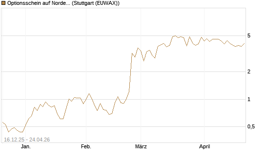 Optionsschein auf Nordex [Goldman Sachs Bank Europe SE] Chart