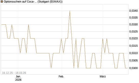 Optionsschein auf Coca-Cola [Goldman Sachs Bank Europe SE] Chart