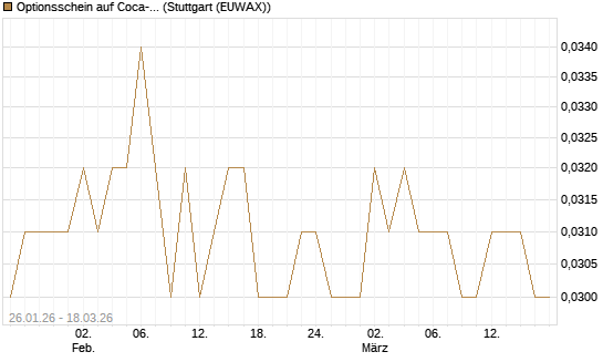 Optionsschein auf Coca-Cola [Goldman Sachs Bank Europe SE] Chart