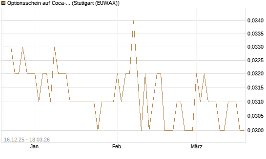 Optionsschein auf Coca-Cola [Goldman Sachs Bank Europe SE] Chart