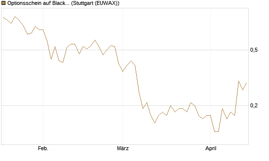 Optionsschein auf BlackRock Inc [Goldman Sachs Bank Europe SE] Chart