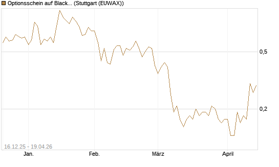 Optionsschein auf BlackRock Inc [Goldman Sachs Bank Europe SE] Chart