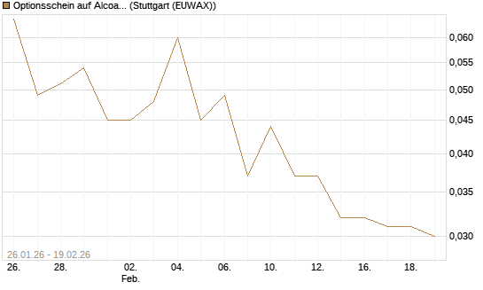 Optionsschein auf Alcoa Upstream Corp [Goldman Sachs Bank Europe SE] Chart