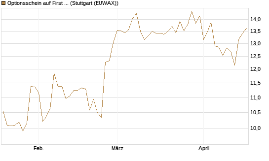 Optionsschein auf First Solar [Goldman Sachs Bank Europe SE] Chart