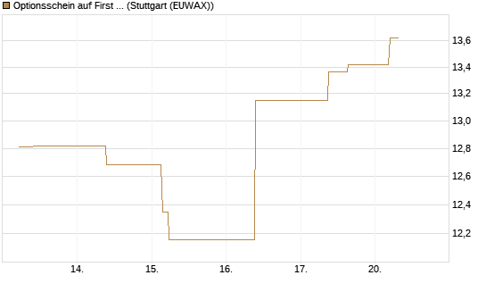 Optionsschein auf First Solar [Goldman Sachs Bank Europe SE] Chart