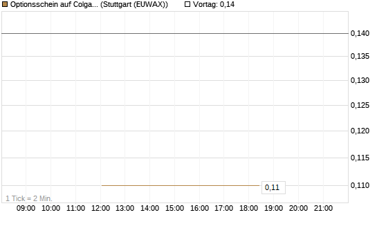 Optionsschein auf Colgate-Palmolive [Goldman Sachs Bank Europe SE] Chart