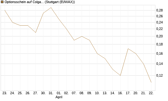 Optionsschein auf Colgate-Palmolive [Goldman Sachs Bank Europe SE] Chart