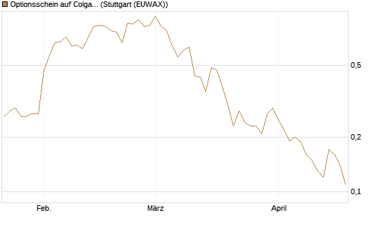 Optionsschein auf Colgate-Palmolive [Goldman Sachs Bank Europe SE] Chart