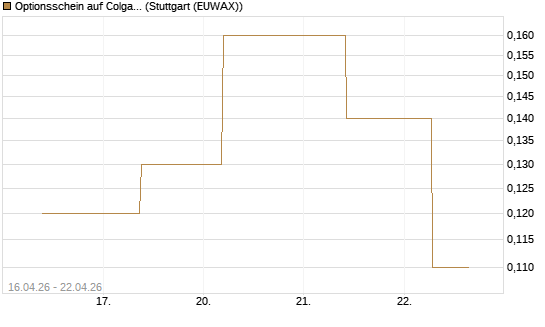 Optionsschein auf Colgate-Palmolive [Goldman Sachs Bank Europe SE] Chart