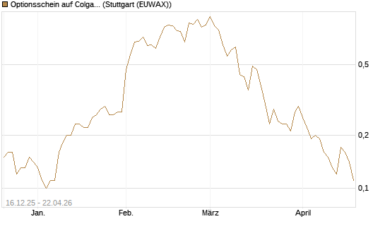 Optionsschein auf Colgate-Palmolive [Goldman Sachs Bank Europe SE] Chart