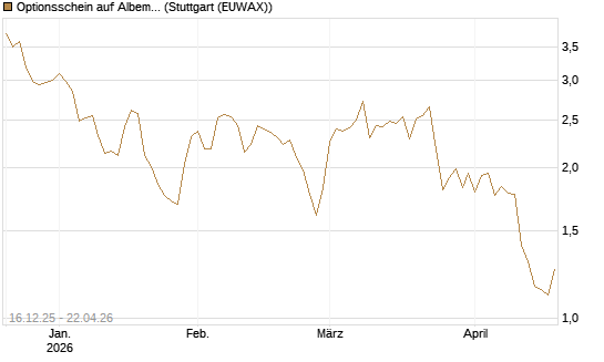 Optionsschein auf Albemarle [Goldman Sachs Bank Europe SE] Chart