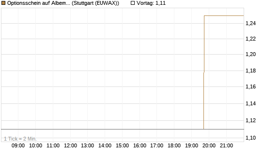 Optionsschein auf Albemarle [Goldman Sachs Bank Europe SE] Chart