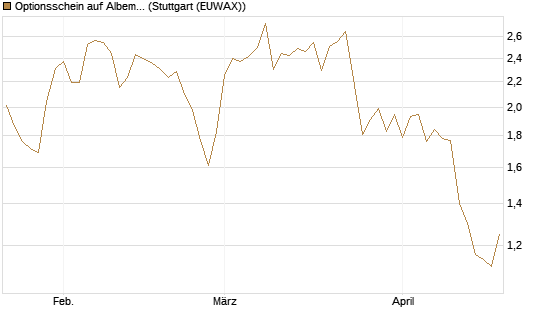Optionsschein auf Albemarle [Goldman Sachs Bank Europe SE] Chart
