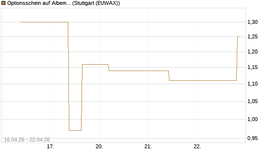 Optionsschein auf Albemarle [Goldman Sachs Bank Europe SE] Chart