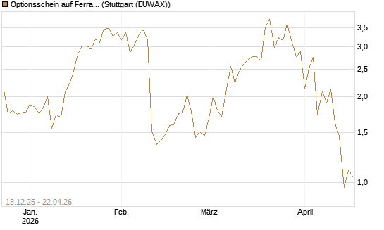 Optionsschein auf Ferrari [Goldman Sachs Bank Europe SE] Chart
