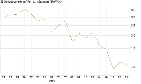 Optionsschein auf Ferrari [Goldman Sachs Bank Europe SE] Chart