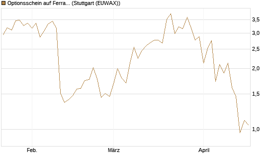Optionsschein auf Ferrari [Goldman Sachs Bank Europe SE] Chart