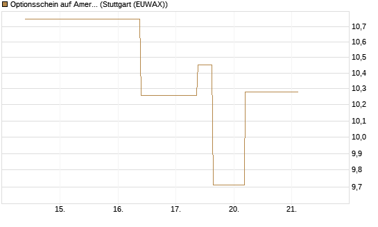 Optionsschein auf American Express [Goldman Sachs Bank Europe SE] Chart