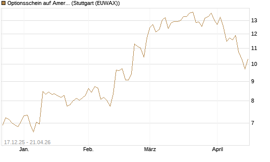 Optionsschein auf American Express [Goldman Sachs Bank Europe SE] Chart